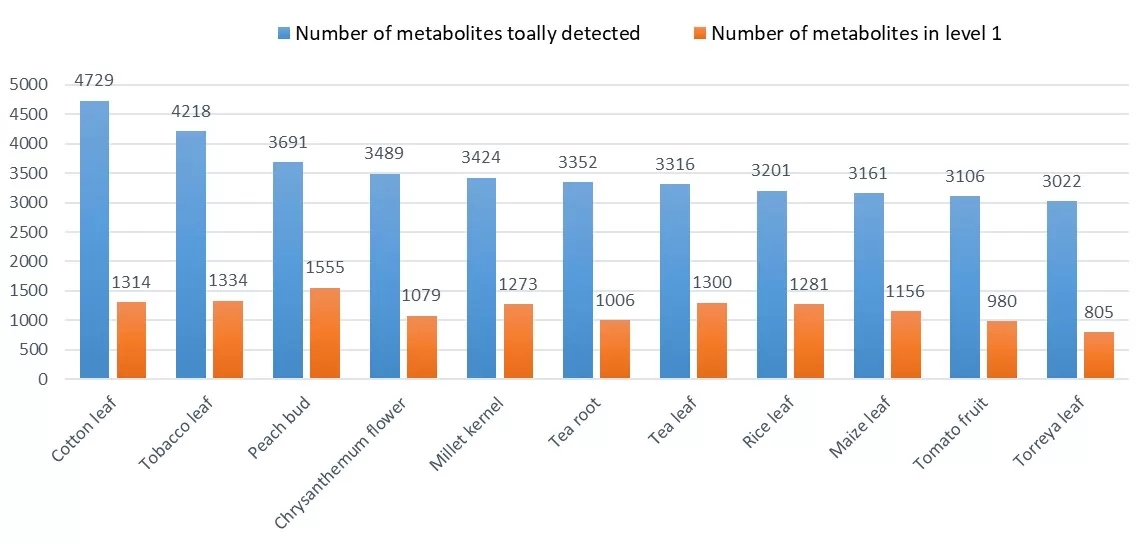 Past experience on various plant samples across different species